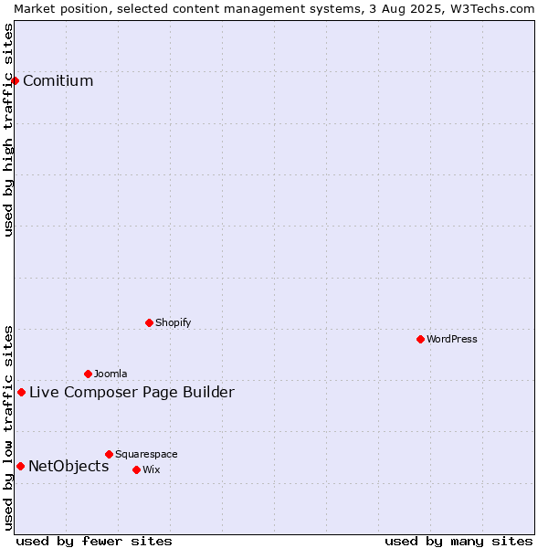 Market position of Live Composer Page Builder vs. NetObjects vs. Comitium