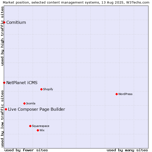 Market position of Live Composer Page Builder vs. NetPlanet iCMS vs. Comitium