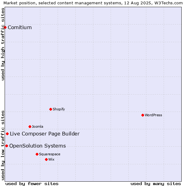 Market position of Live Composer Page Builder vs. OpenSolution Systems vs. Comitium
