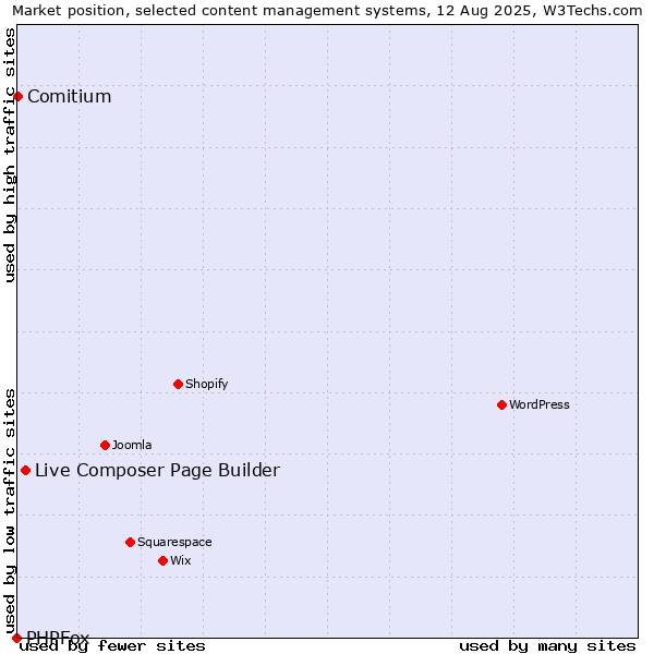 Market position of Live Composer Page Builder vs. Comitium vs. PHPFox