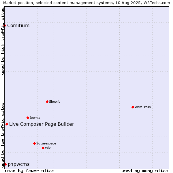Market position of Live Composer Page Builder vs. phpwcms vs. Comitium