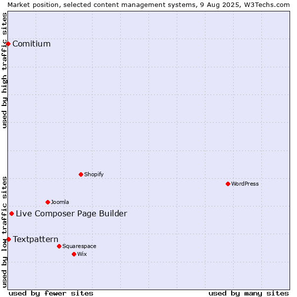 Market position of Live Composer Page Builder vs. Textpattern vs. Comitium