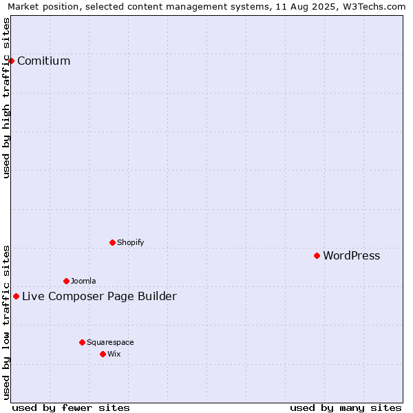 Market position of WordPress vs. Live Composer Page Builder vs. Comitium