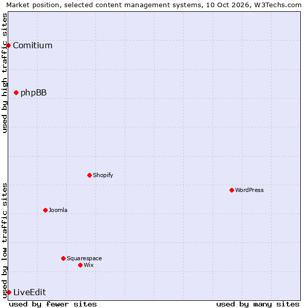 Market position of phpBB vs. LiveEdit vs. Comitium