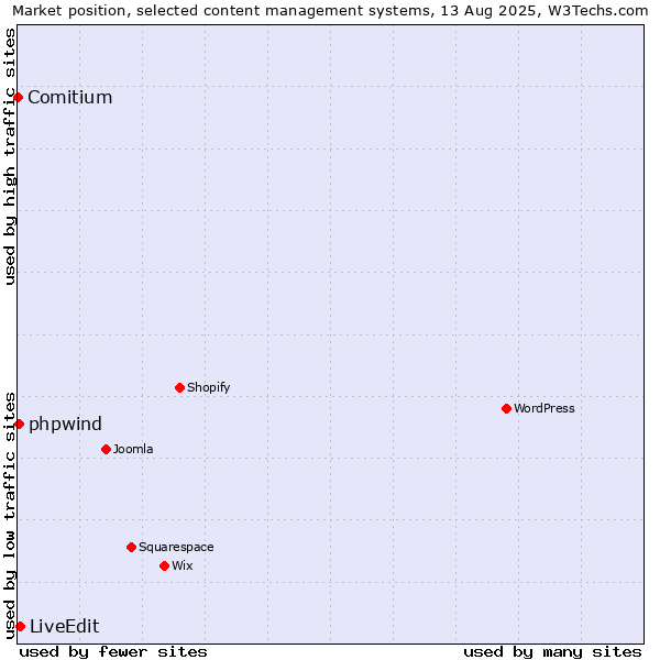 Market position of LiveEdit vs. phpwind vs. Comitium