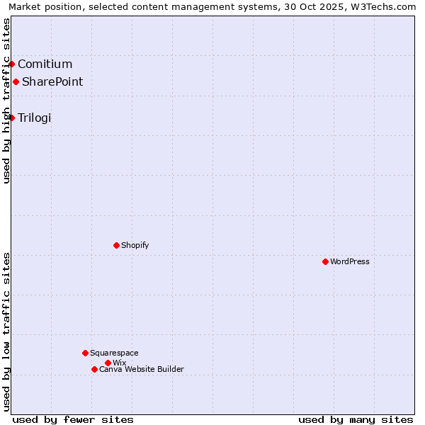 Market position of SharePoint vs. Trilogi vs. Comitium