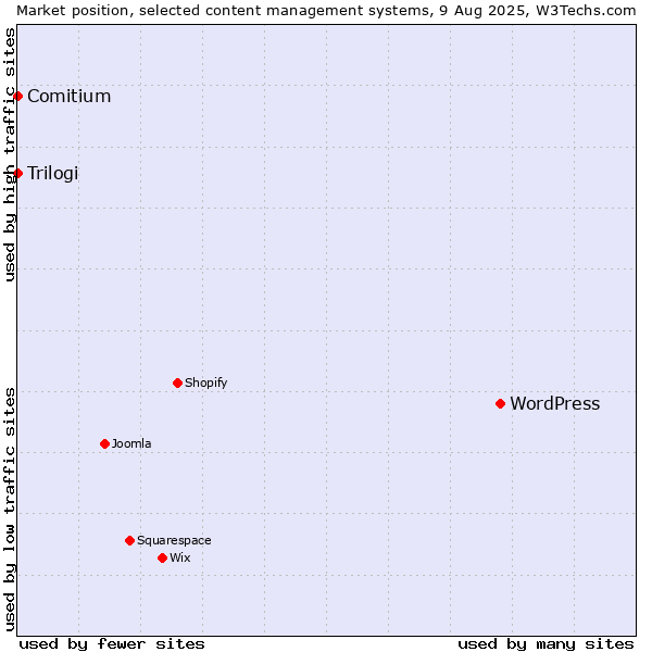Market position of WordPress vs. Trilogi vs. Comitium