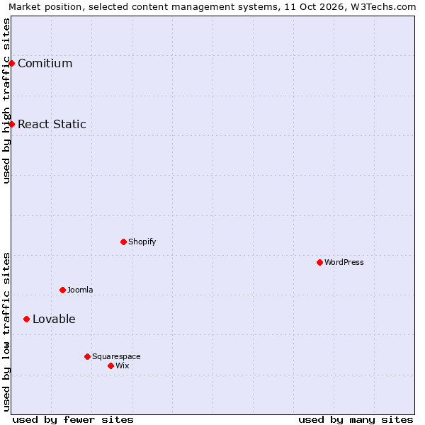 Market position of Lovable vs. React Static vs. Comitium