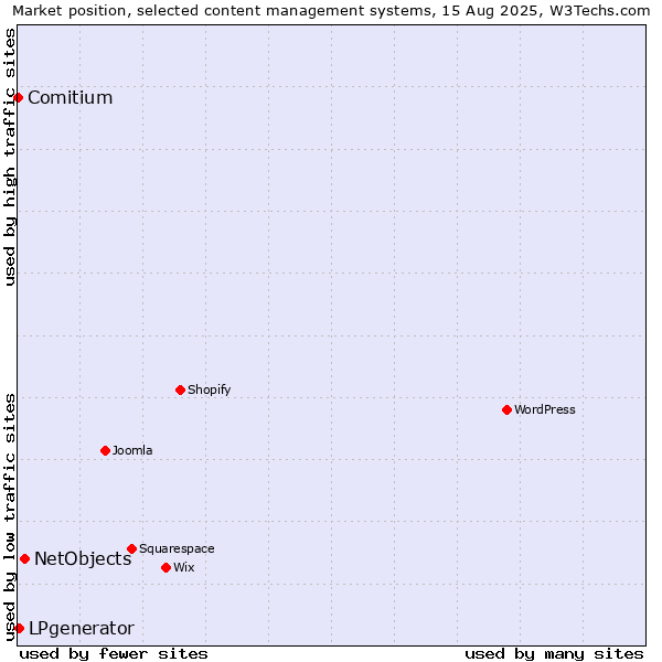 Market position of NetObjects vs. LPgenerator vs. Comitium