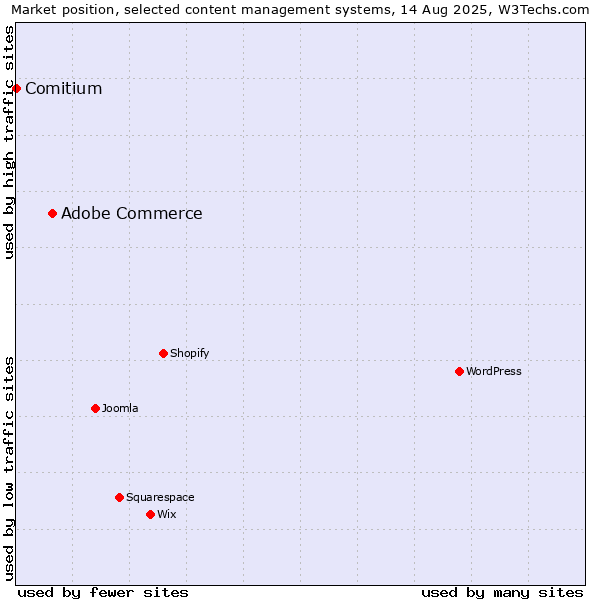 Market position of Adobe Commerce vs. Comitium
