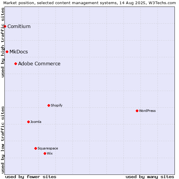Market position of Adobe Commerce vs. MkDocs vs. Comitium