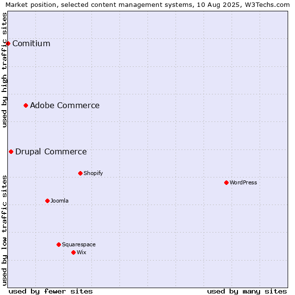 Market position of Adobe Commerce vs. Drupal Commerce vs. Comitium