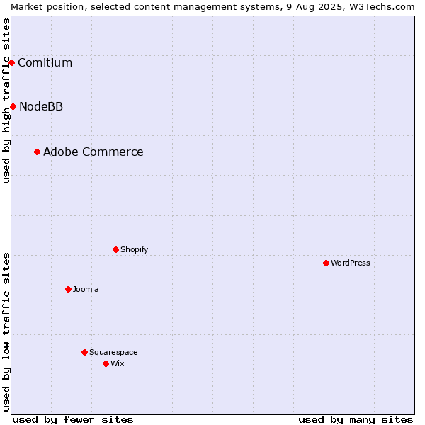 Market position of Adobe Commerce vs. NodeBB vs. Comitium