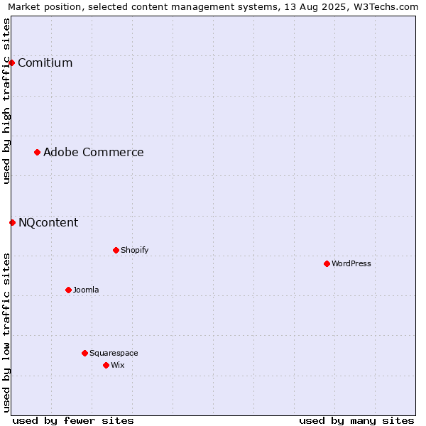 Market position of Adobe Commerce vs. NQcontent vs. Comitium