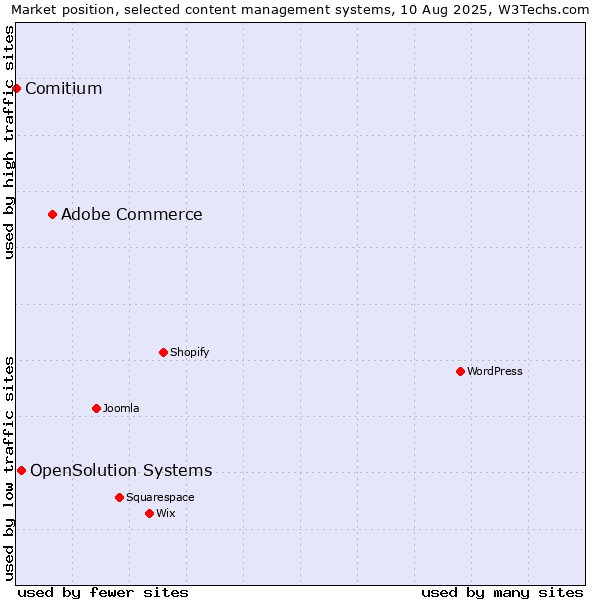 Market position of Adobe Commerce vs. OpenSolution Systems vs. Comitium