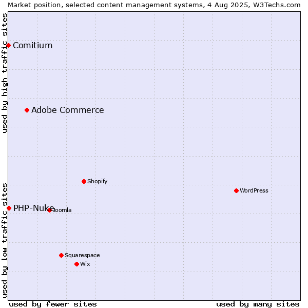 Market position of Adobe Commerce vs. PHP-Nuke vs. Comitium