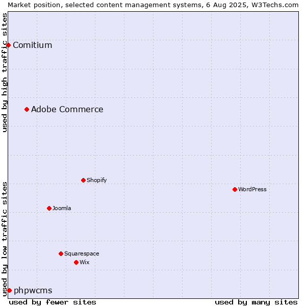 Market position of Adobe Commerce vs. phpwcms vs. Comitium