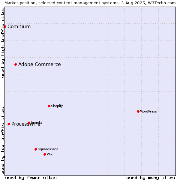 Market position of Adobe Commerce vs. ProcessWire vs. Comitium
