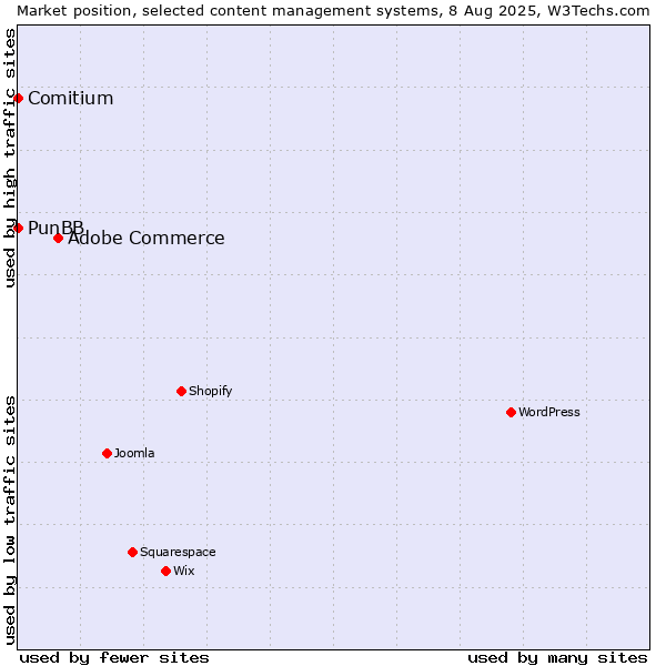 Market position of Adobe Commerce vs. PunBB vs. Comitium