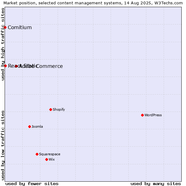 Market position of Adobe Commerce vs. React Static vs. Comitium