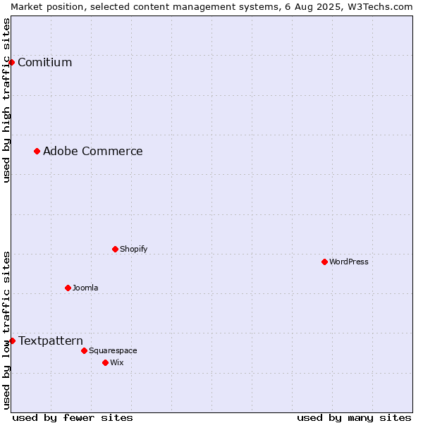 Market position of Adobe Commerce vs. Textpattern vs. Comitium