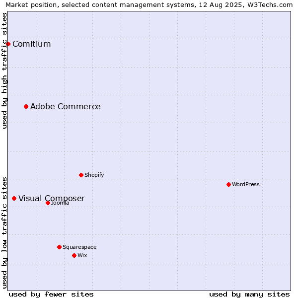 Market position of Adobe Commerce vs. Visual Composer vs. Comitium