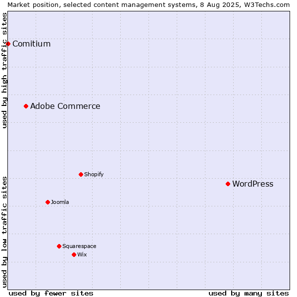 Market position of WordPress vs. Adobe Commerce vs. Comitium