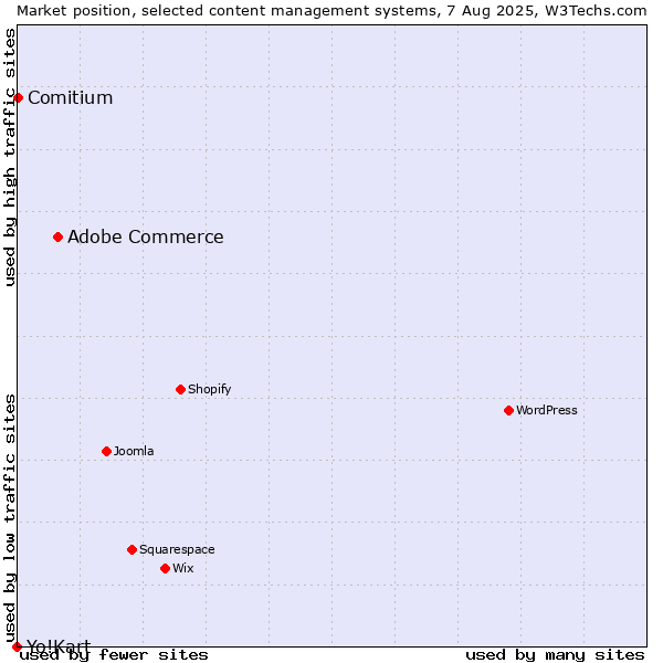 Market position of Adobe Commerce vs. Comitium vs. Yo!Kart