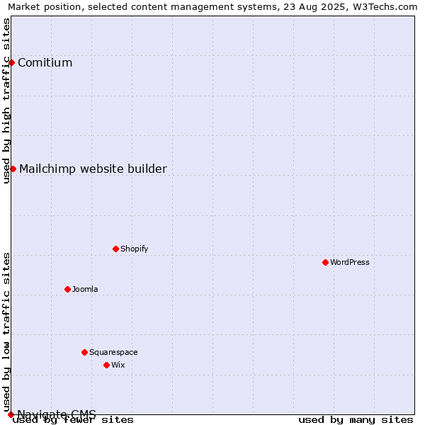 Market position of Mailchimp website builder vs. Comitium vs. Navigate CMS
