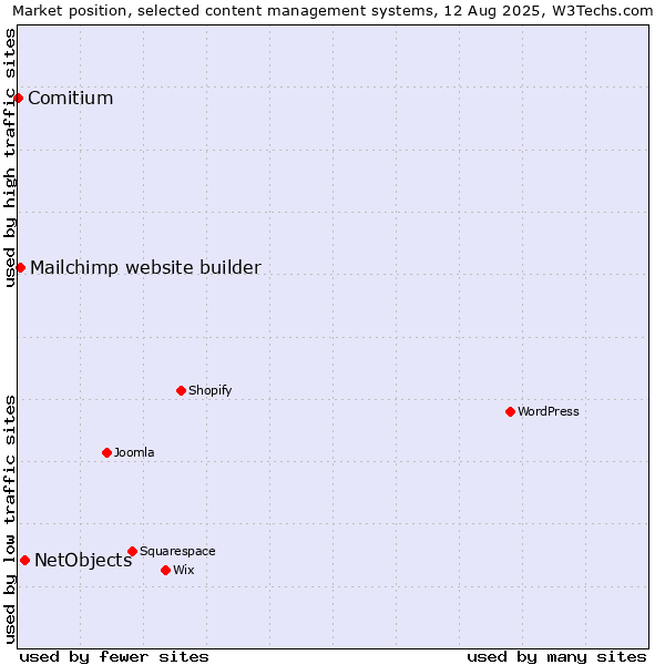 Market position of NetObjects vs. Mailchimp website builder vs. Comitium