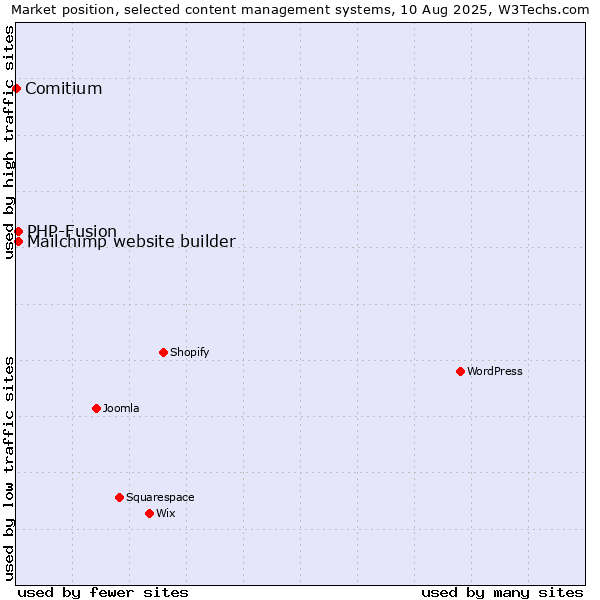 Market position of PHP-Fusion vs. Mailchimp website builder vs. Comitium
