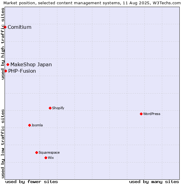 Market position of MakeShop Japan vs. PHP-Fusion vs. Comitium