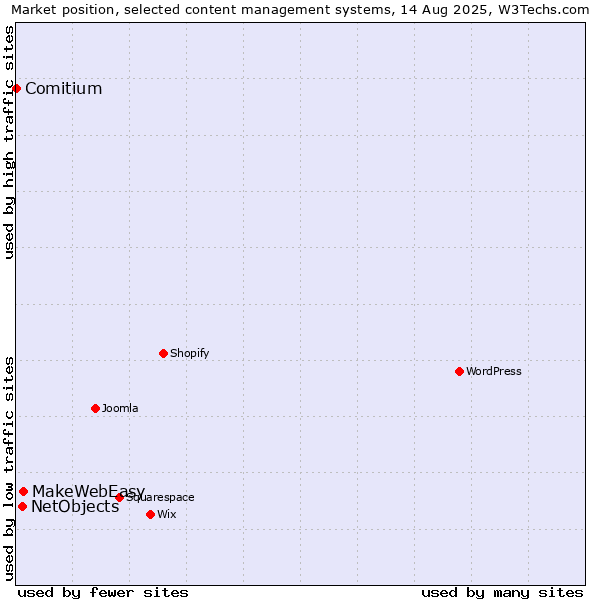 Market position of MakeWebEasy vs. NetObjects vs. Comitium