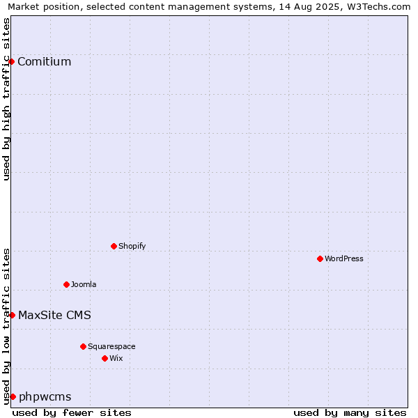 Market position of phpwcms vs. MaxSite CMS vs. Comitium