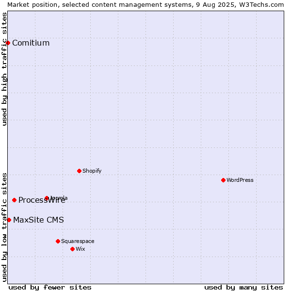 Market position of ProcessWire vs. MaxSite CMS vs. Comitium
