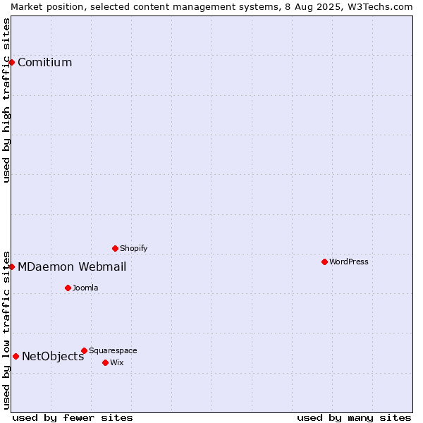 Market position of NetObjects vs. MDaemon Webmail vs. Comitium