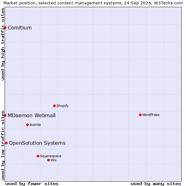 Market position of OpenSolution Systems vs. Comitium vs. MDaemon Webmail