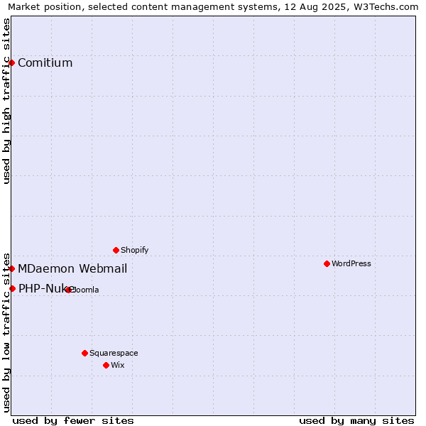 Market position of PHP-Nuke vs. MDaemon Webmail vs. Comitium