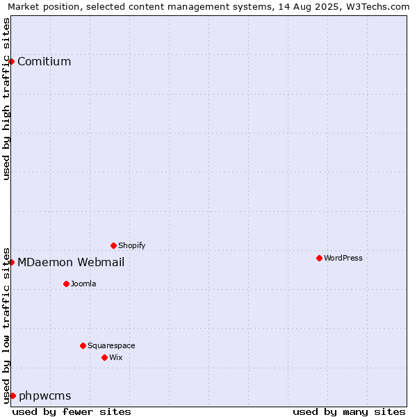 Market position of phpwcms vs. MDaemon Webmail vs. Comitium