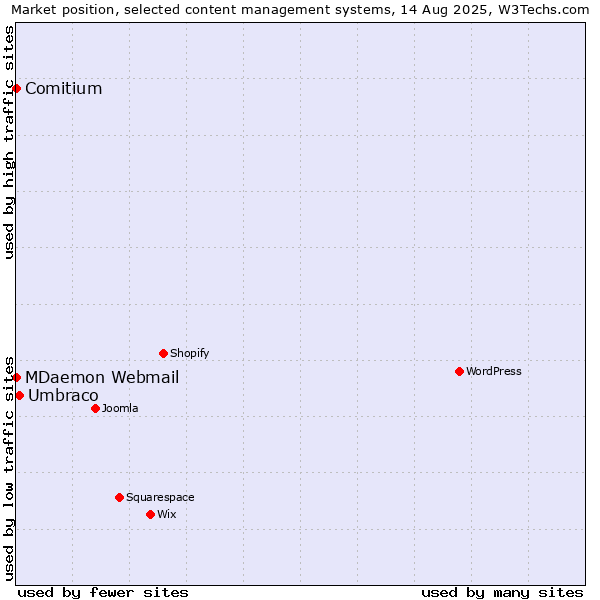Market position of Umbraco vs. MDaemon Webmail vs. Comitium