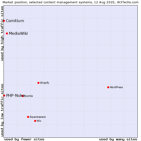 Market position of MediaWiki vs. PHP-Nuke vs. Comitium