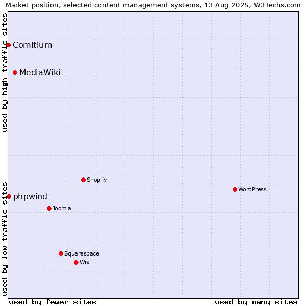 Market position of MediaWiki vs. phpwind vs. Comitium