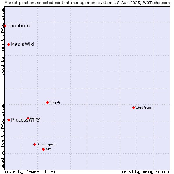Market position of ProcessWire vs. MediaWiki vs. Comitium