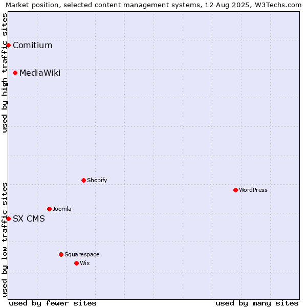 Market position of MediaWiki vs. Comitium vs. SX CMS