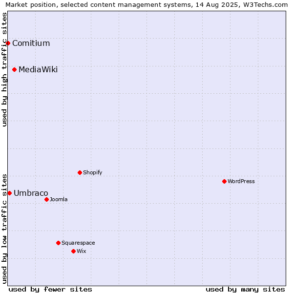 Market position of MediaWiki vs. Umbraco vs. Comitium