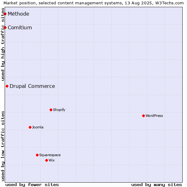Market position of Drupal Commerce vs. Comitium vs. Méthode
