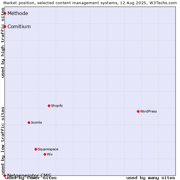 Market position of Comitium vs. Méthode vs. Netgenerator CMS
