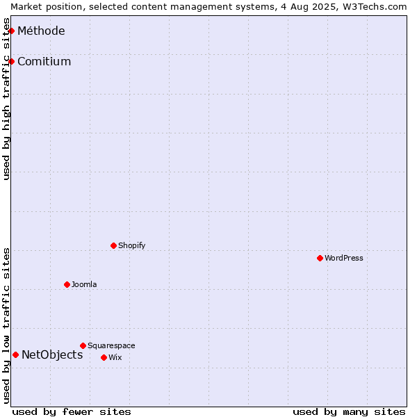 Market position of NetObjects vs. Comitium vs. Méthode