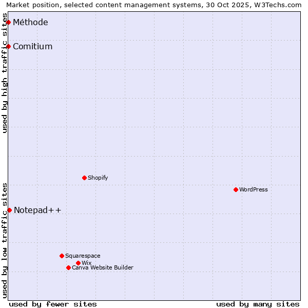 Market position of Notepad++ vs. Comitium vs. Méthode