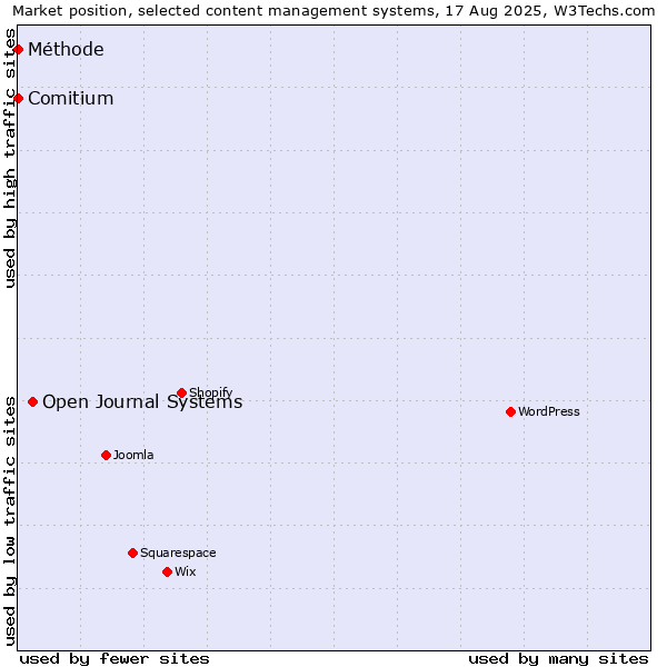 Market position of Open Journal Systems vs. Comitium vs. Méthode
